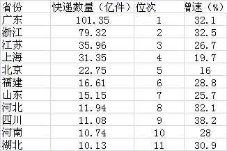 快递业务量前三：广东首超100亿件 江苏不到浙江一半
