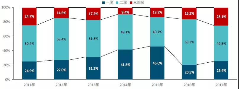 中国房地产市场2017总结 & 2018展望