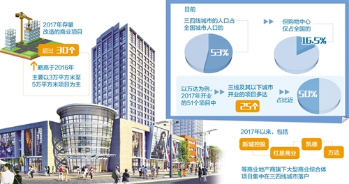 看商业地产如何突围：三四线城市是未来机会