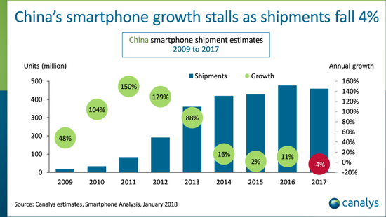 Canalys：2017中国智能手机年度出货量首次下滑