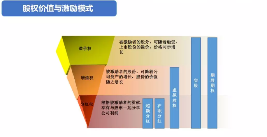年底实施股权激励的好处！