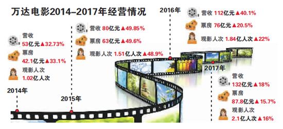 阿里文投78亿战投万达电影 或为万达转型迫切需求