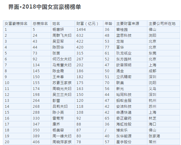 2018中国女富豪榜发布：“杨门女将”身家过千亿