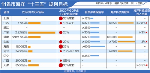 中国海洋生产总值冲刺10万亿 沿海深度开发海洋资源