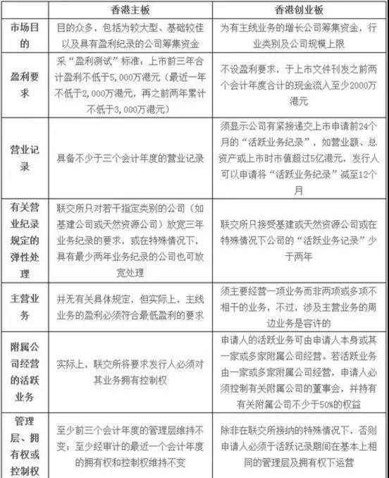 “四新”独角兽IPO即报即审政策或于两会后落地（附香港、美国上市标准）