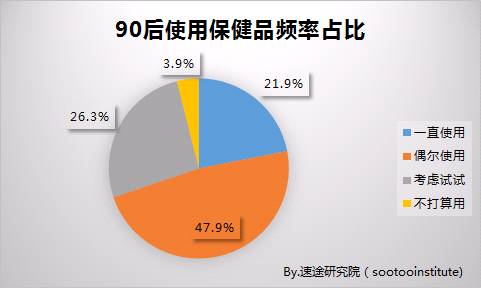 全民狂欢的保健品市场，精明的90后智商也被秀下限