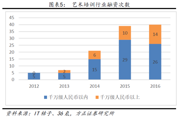 艺考培训市场规模后年可达540亿 资本热捧美术类