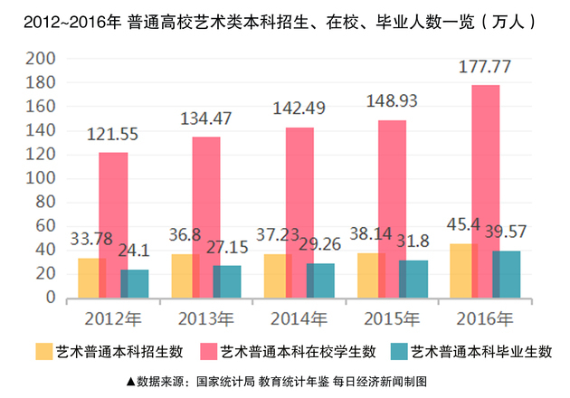 艺考培训市场规模后年可达540亿 资本热捧美术类