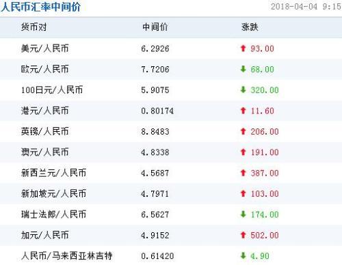 人民币对美元汇率中间价报6.2926 下调93个基点