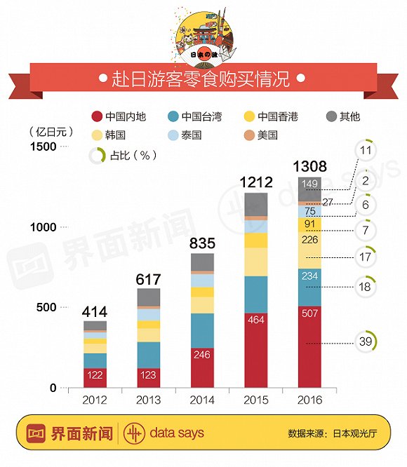 中国内地游客去日本人均消费1.4万 零食开支全球第一