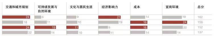 万字雄文揭秘中国最有前途的30城！