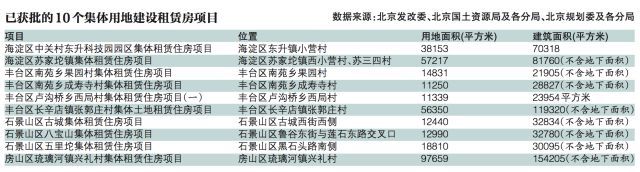 大型房企操盘 集体用地建设租赁房“破冰”
