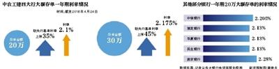 银行上演存款大战 业内人士：不是激烈 而是惨烈
