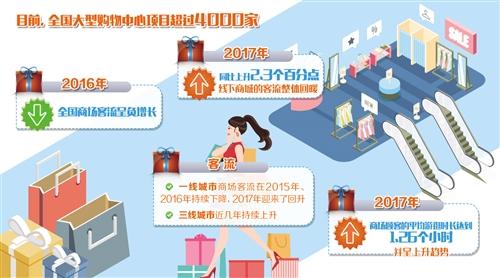 从重开发到重运营 商业地产迎来重要拐点