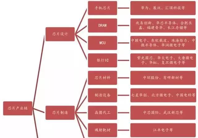 中国芯片各细分领域龙头名单！
