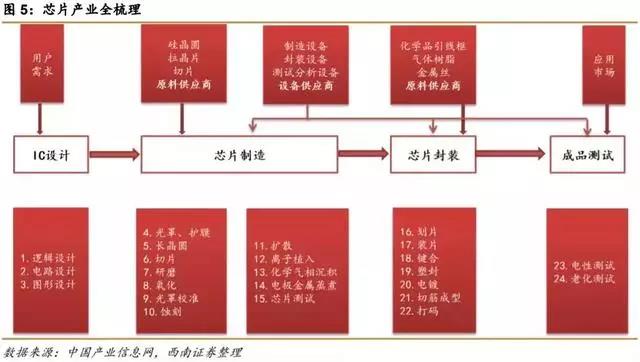 中国芯片各细分领域龙头名单！
