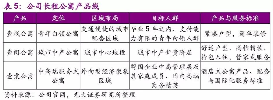 营收竟高达750亿！小白领的钱最好赚，这领域迟早出现万亿市值巨头！新兴长租公寓的生意经