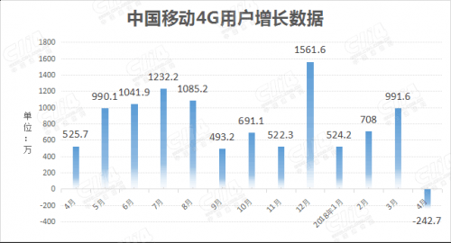 三大运营商公布四月数据：移动4G用户首度负增长
