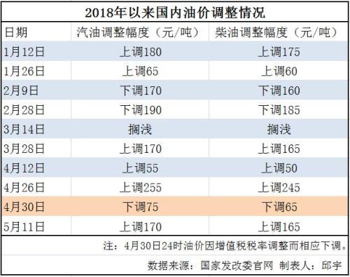 国内油价迎年内第七次上调 92号汽油全面进入7元时代