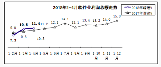 前四月我国软件业务利润总额2196亿元 同比增长11.4%