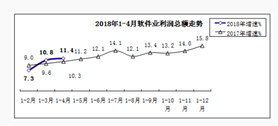 前四月我国软件业务利润总额2196亿元 同比增长11.4%