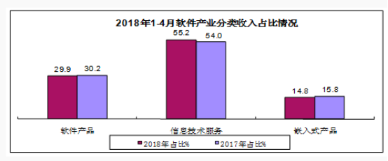 前四月我国软件业务利润总额2196亿元 同比增长11.4%