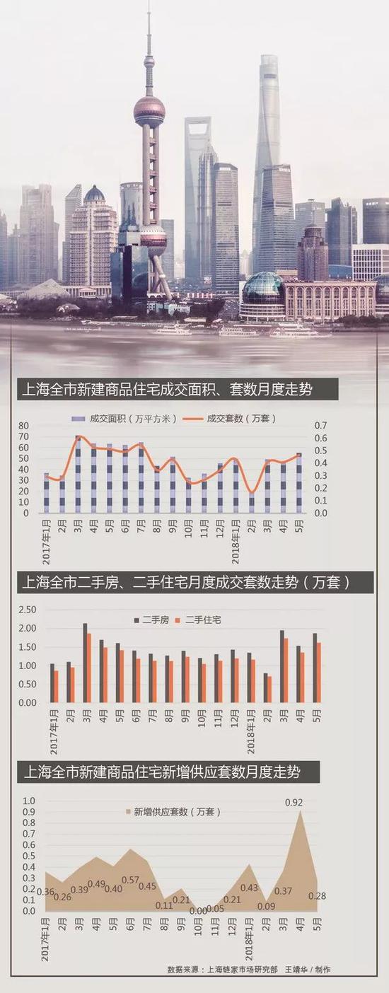 上海楼市冰火两重天:中高端楼盘被抢郊区刚需盘被弃