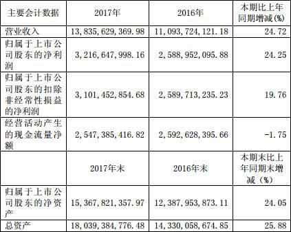 恒瑞医药市值触碰3000亿 风险远超万亿市值贵州茅台？