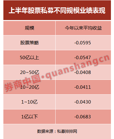 上半年私募平均亏损5.95% 34家百亿级私募七成负收益