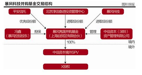 暴风集团生态末路：冯鑫暗股爆仓，背后或是一场场明股实债游戏