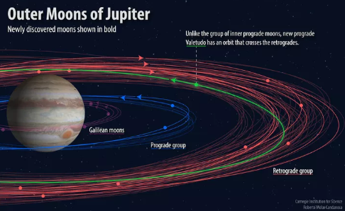 天文学家在木星周围发现10颗新的卫星 其中一颗十分怪异