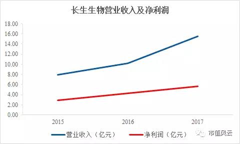 刚刚，长生生物财务总监，被抓了！