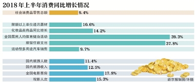 发改委：增加高品质供给满足消费升级