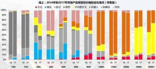 除螨仪行业销售额年增速超40% 全面无线时代或将开启