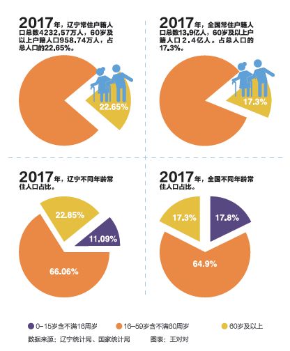 老龄化突围:辽宁的未来不是儿童 而是老人?