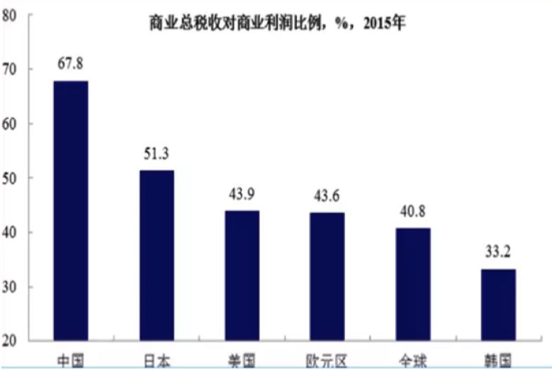 企业家泣血呐喊：不下决心减税 市场就不会有信心