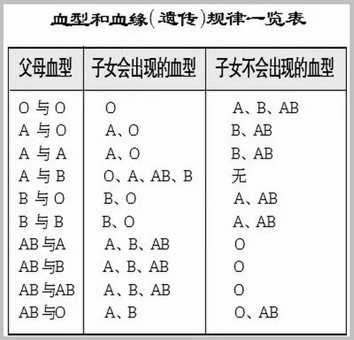 血型也分贵贱？科学家认准最强血型，患病率明显低于其它