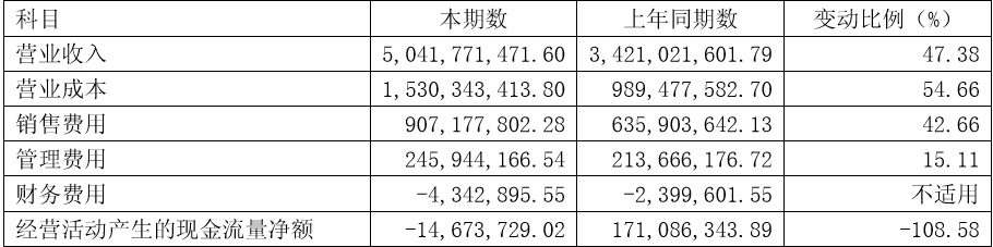 山西汾酒加速扩张代价:经营现金流五年来首次为负