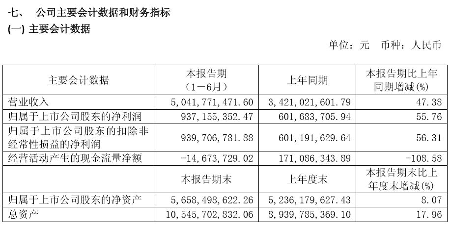 山西汾酒加速扩张代价:经营现金流五年来首次为负