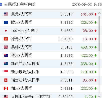 人民币中间价下调101点,逆周期因子“大招”或已耗尽