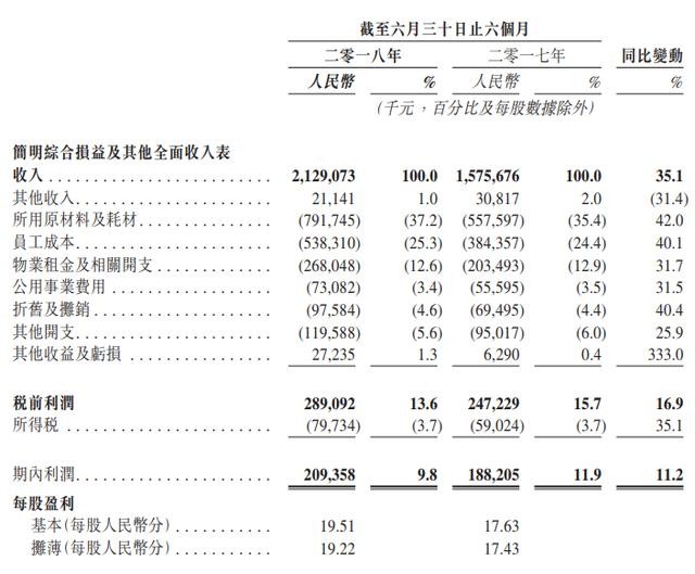呷哺呷哺：火锅的性价比王，杀出重围还靠啥？