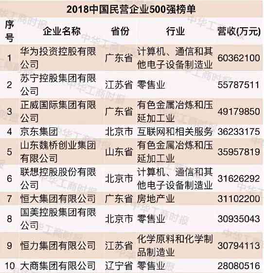 比肩华为的零售大王：全国拥有5578家店，一年收入等于阿里加京东