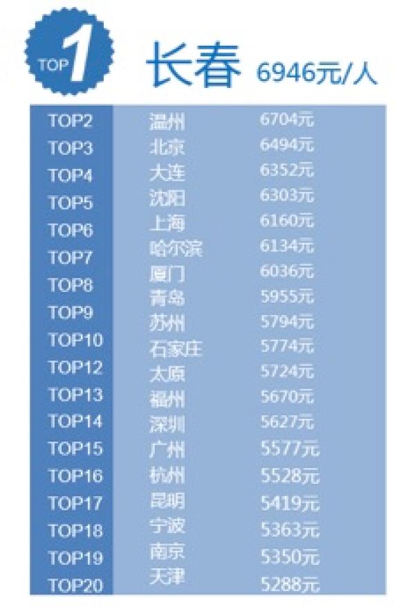 中国出境游遍及130国：泰国受青睐 长春人最舍得花钱