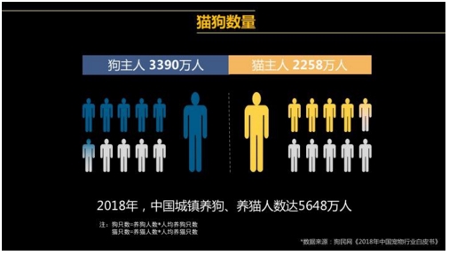 《2018年中国宠物行业白皮书》发布 宠物市场规模达到1708亿元