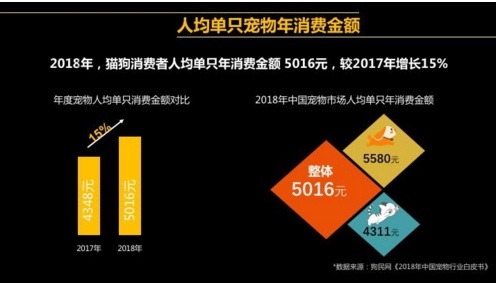 《2018年中国宠物行业白皮书》发布 宠物市场规模达到1708亿元