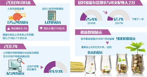 8月份人民币存款增速创新低，银行存款去哪儿了？