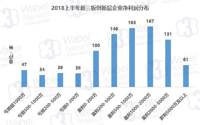 超七成新三板企业半年净利润不足500万