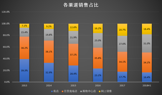 大龄品牌太平鸟临中年危机 如何转型重塑形象成关键