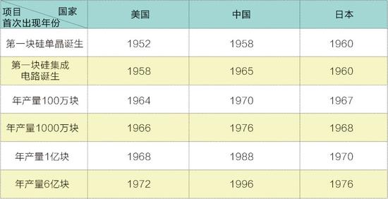 中国芯片的真实情况：与国外差距已缩短到5年内