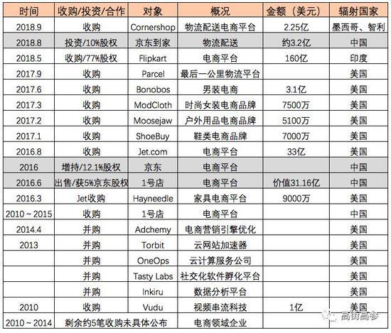 追赶亚马逊 沃尔玛全球“买买买”是出路？